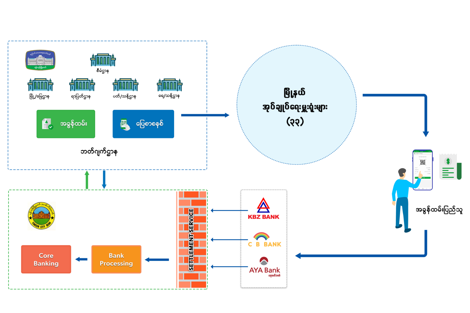 Billing and Payment Processing System